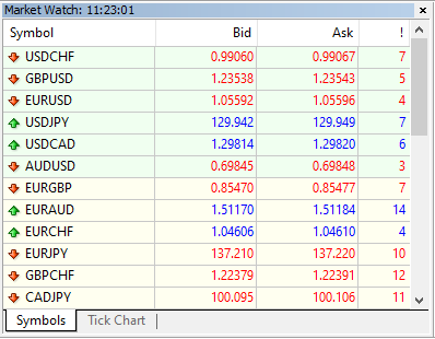 در پنجره Market Watch قیمت نماد های معاملاتی فارکس برای هر جفت ارز مشاهده می کنید.