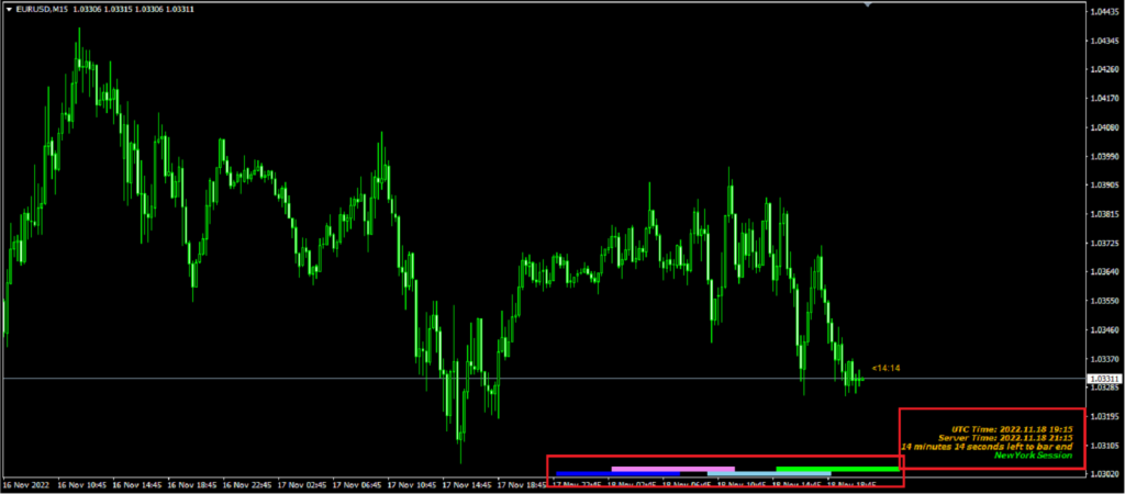 شکل 3 –اندیکاتور در حالت ویژوال (Visual) نشان داده شده است. که در آن زمان باز و بسته شدن چهار بازار جهانی (سیدنی، ژاپن، لندن، نیویورک) نیز نمایش داده می شود.